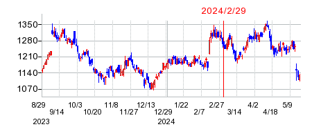 2024年2月29日 15:17前後のの株価チャート